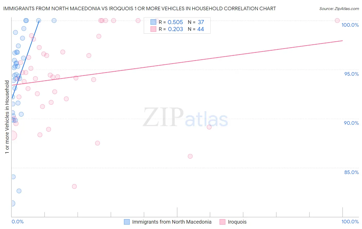 Immigrants from North Macedonia vs Iroquois 1 or more Vehicles in Household