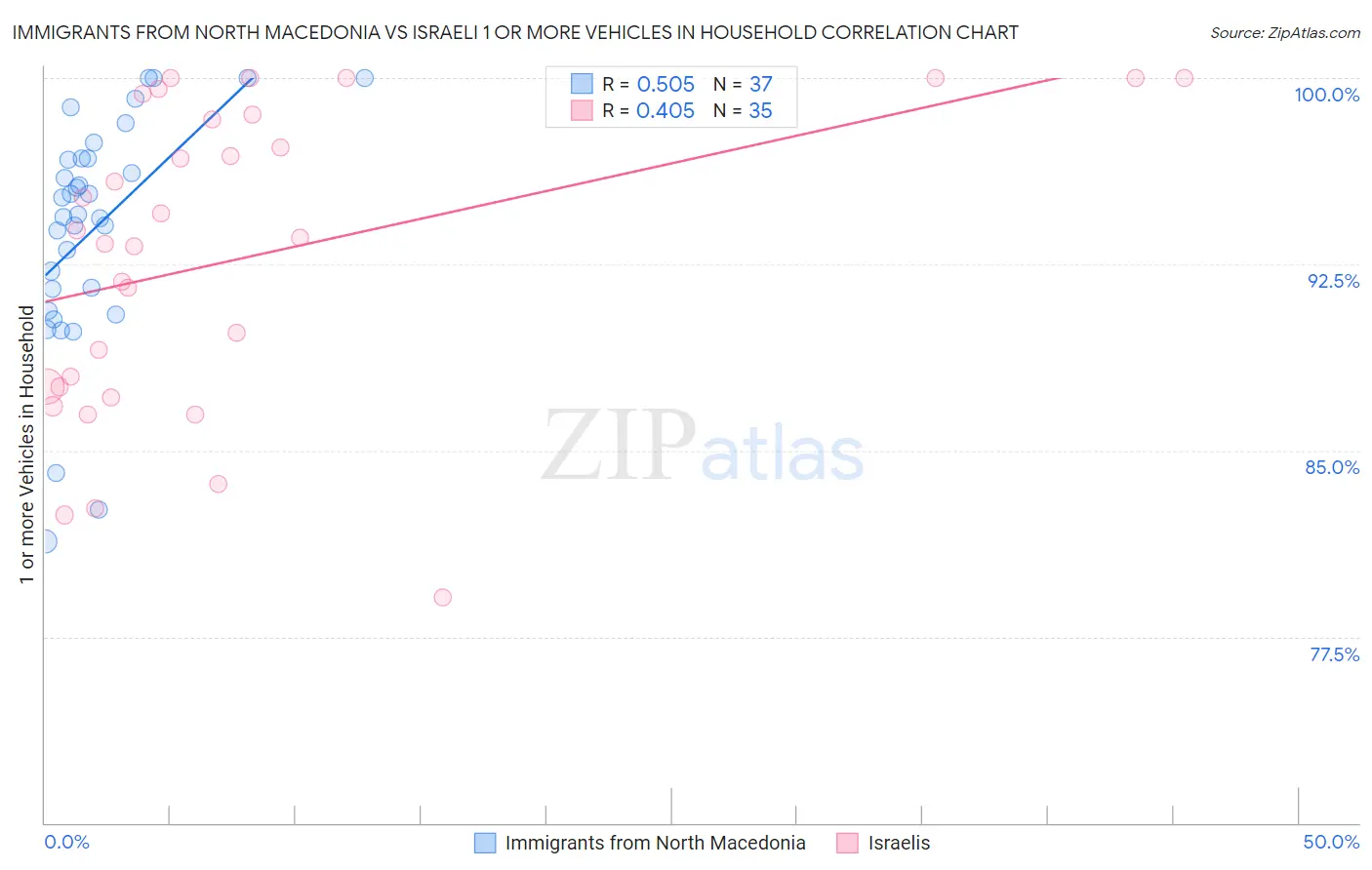 Immigrants from North Macedonia vs Israeli 1 or more Vehicles in Household