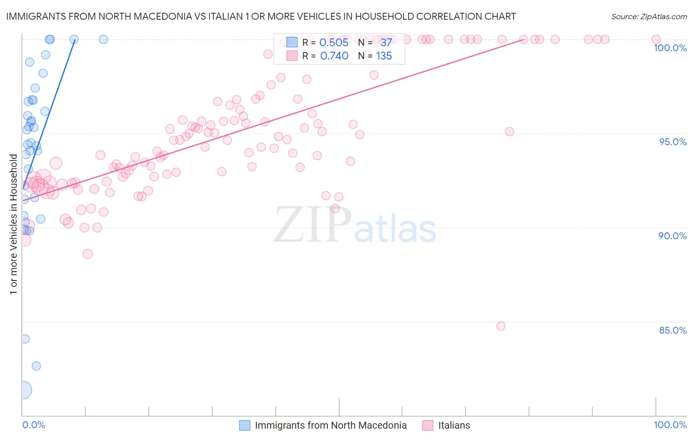 Immigrants from North Macedonia vs Italian 1 or more Vehicles in Household