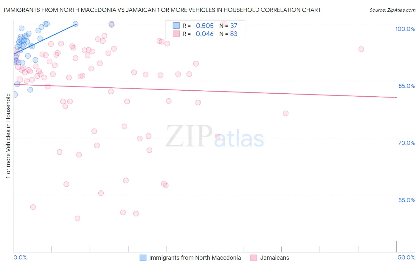 Immigrants from North Macedonia vs Jamaican 1 or more Vehicles in Household