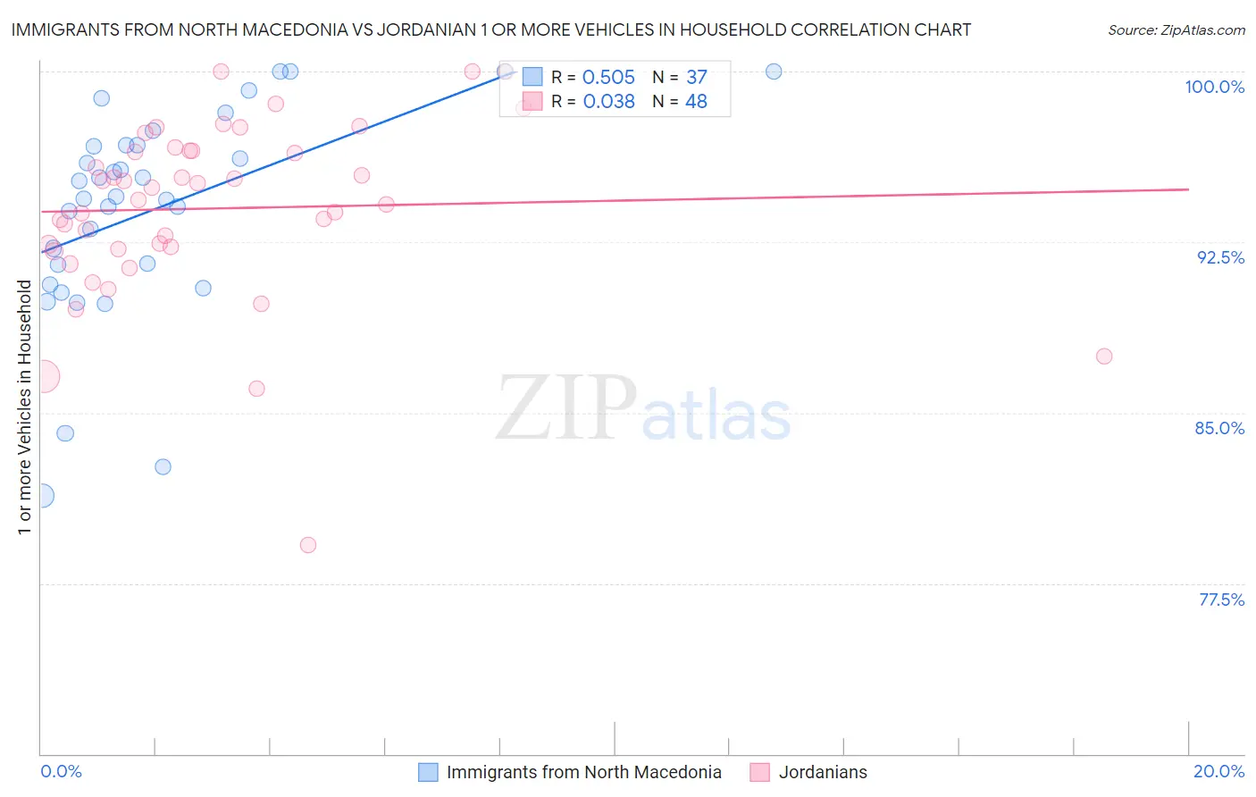 Immigrants from North Macedonia vs Jordanian 1 or more Vehicles in Household