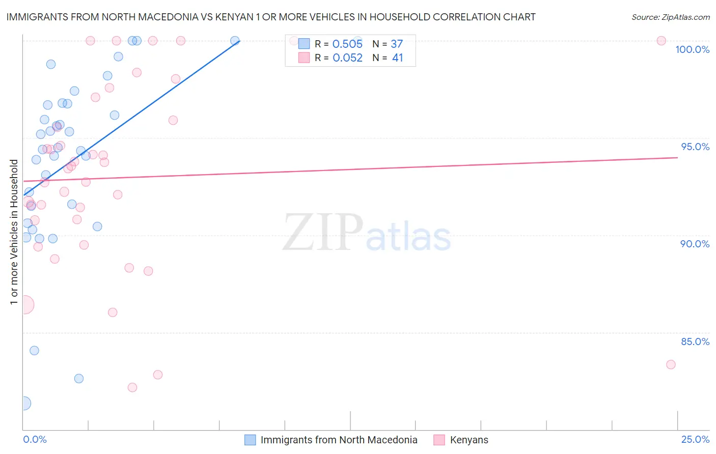 Immigrants from North Macedonia vs Kenyan 1 or more Vehicles in Household