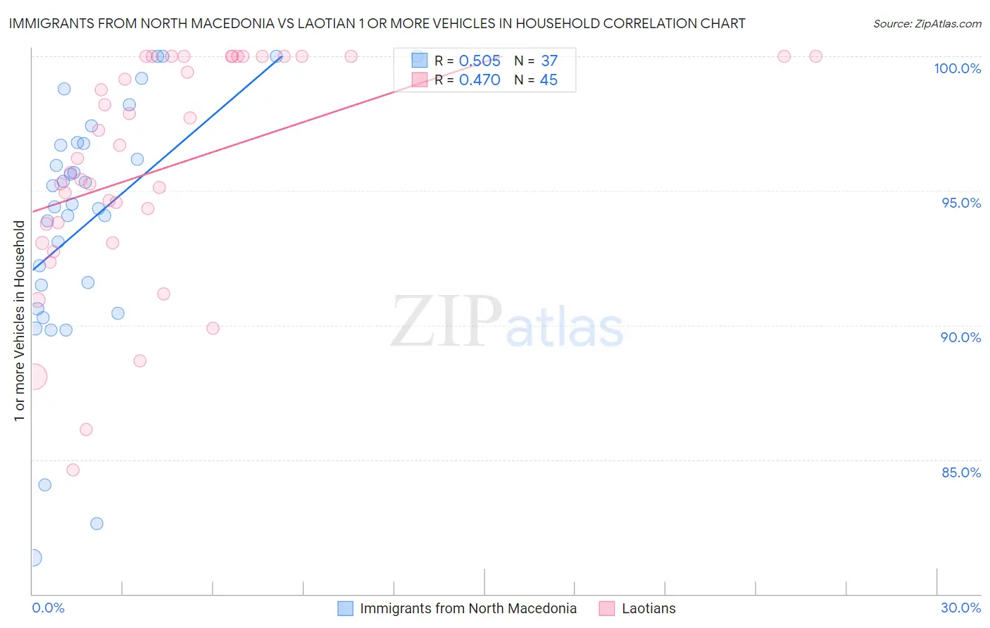 Immigrants from North Macedonia vs Laotian 1 or more Vehicles in Household