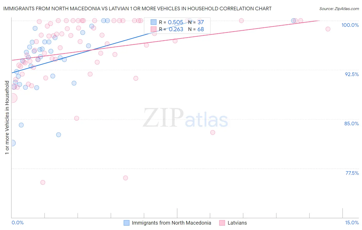 Immigrants from North Macedonia vs Latvian 1 or more Vehicles in Household