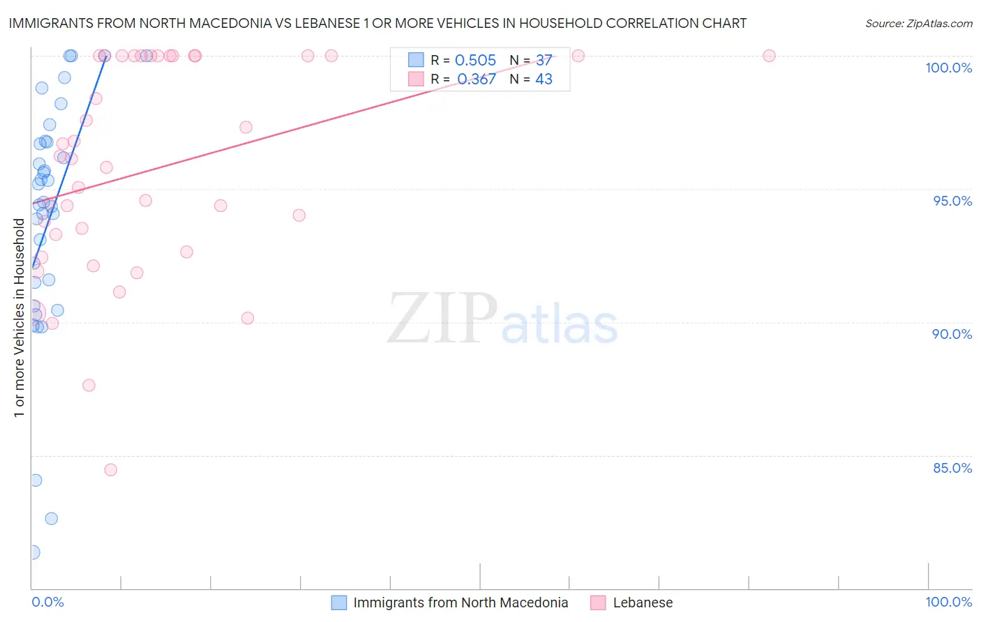 Immigrants from North Macedonia vs Lebanese 1 or more Vehicles in Household