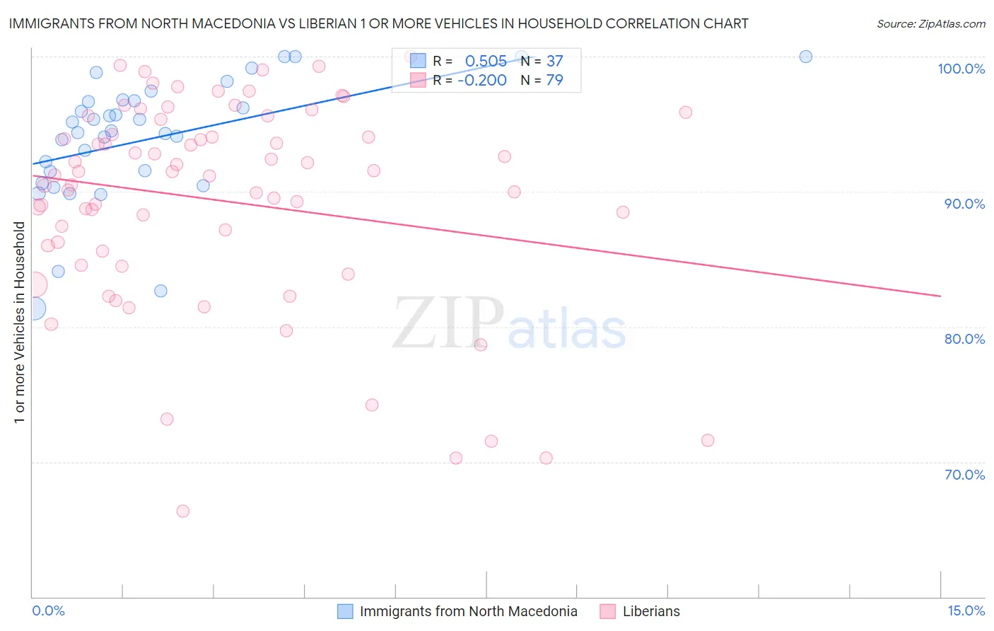 Immigrants from North Macedonia vs Liberian 1 or more Vehicles in Household
