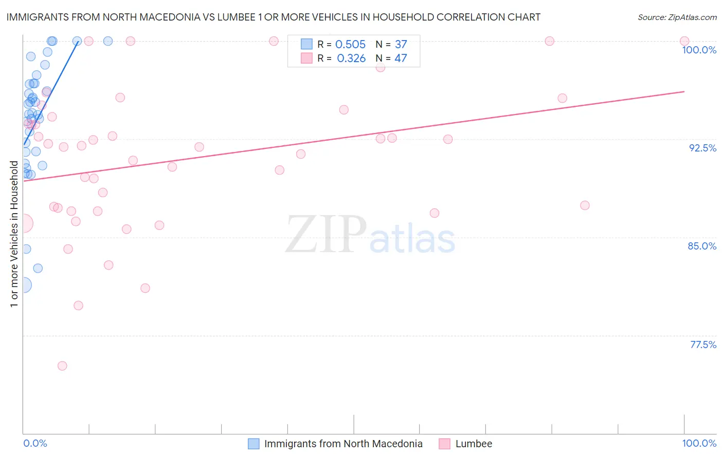 Immigrants from North Macedonia vs Lumbee 1 or more Vehicles in Household