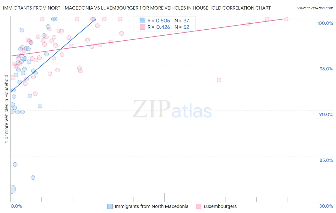Immigrants from North Macedonia vs Luxembourger 1 or more Vehicles in Household
