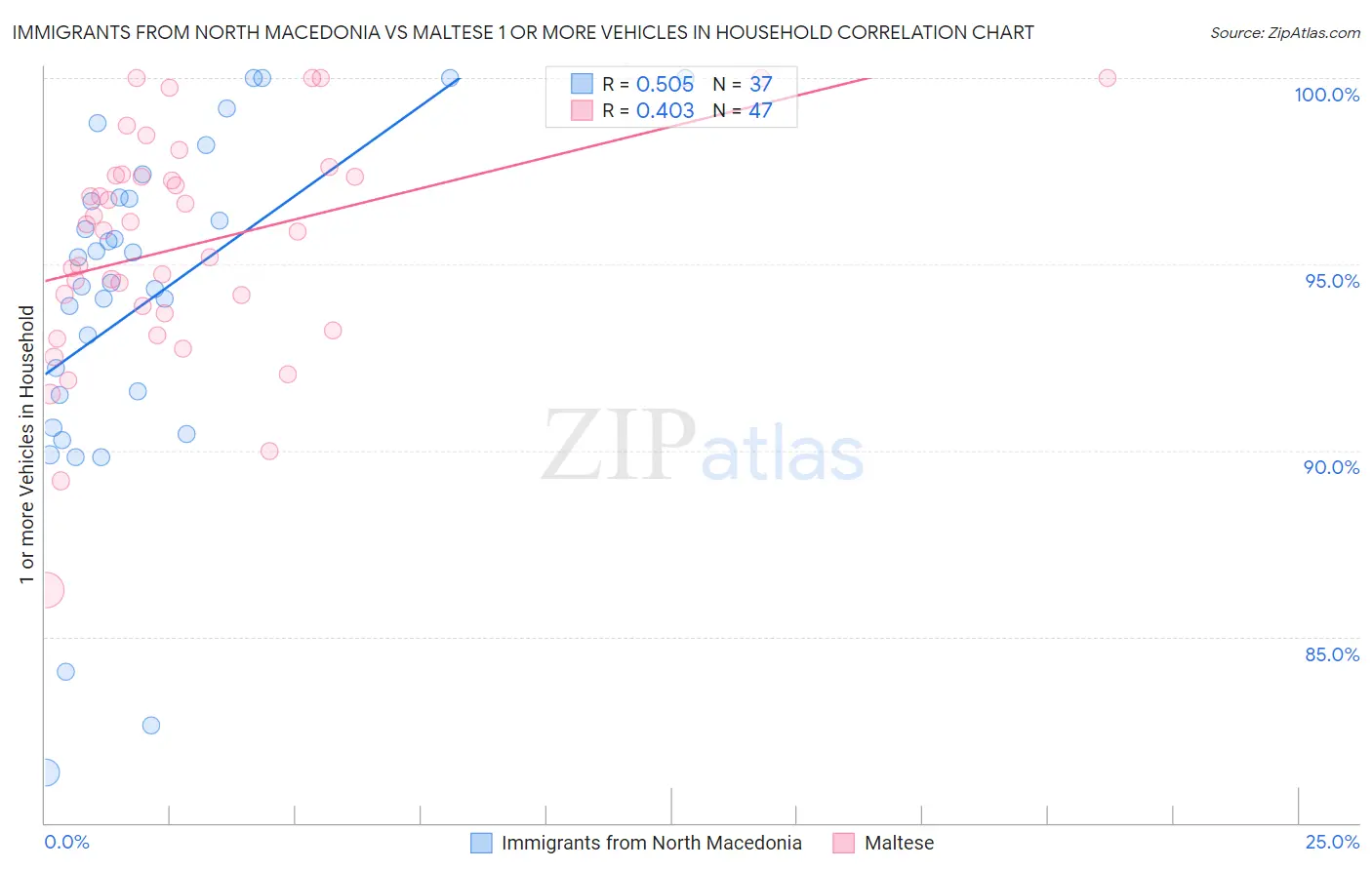 Immigrants from North Macedonia vs Maltese 1 or more Vehicles in Household