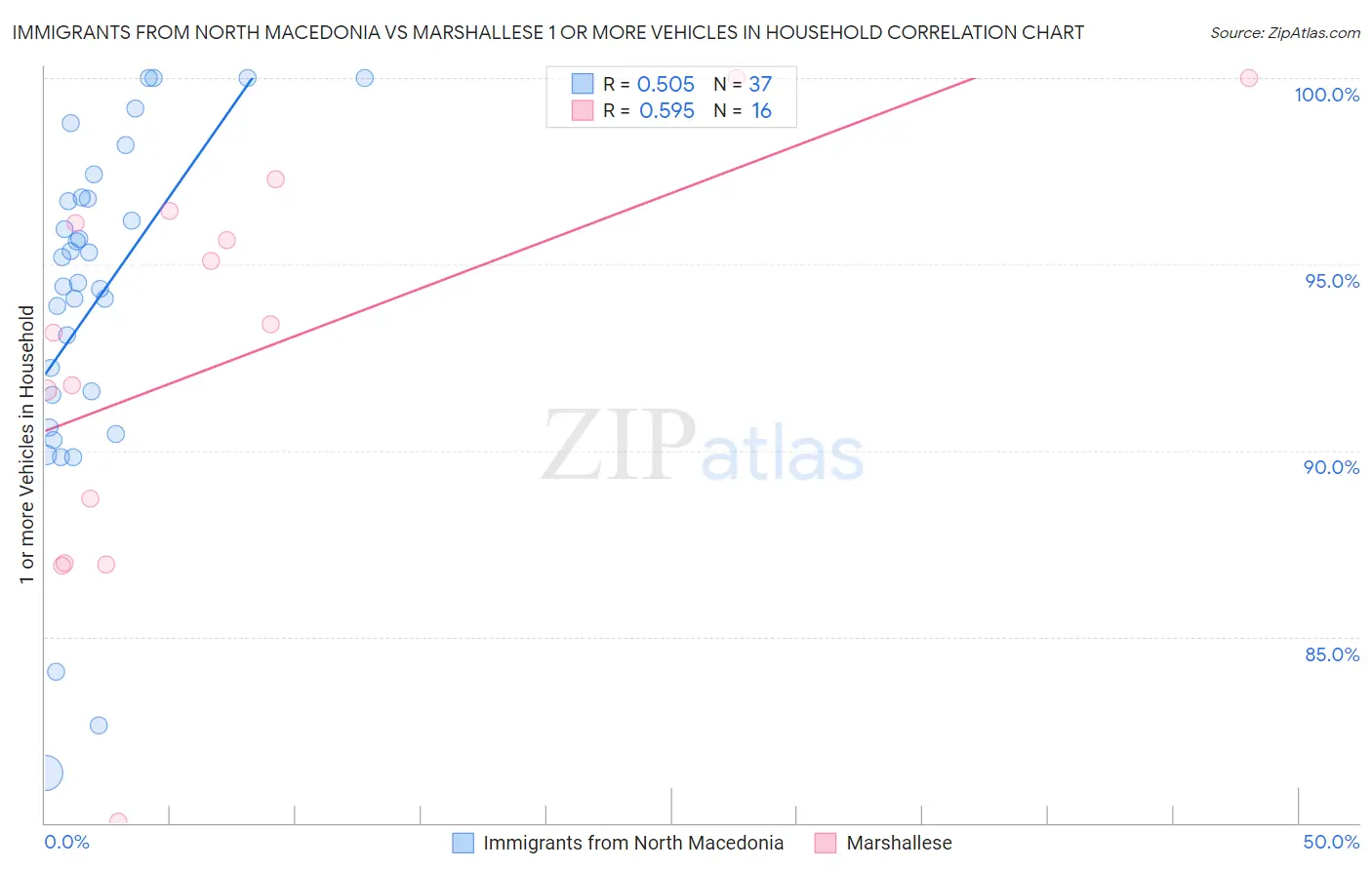 Immigrants from North Macedonia vs Marshallese 1 or more Vehicles in Household