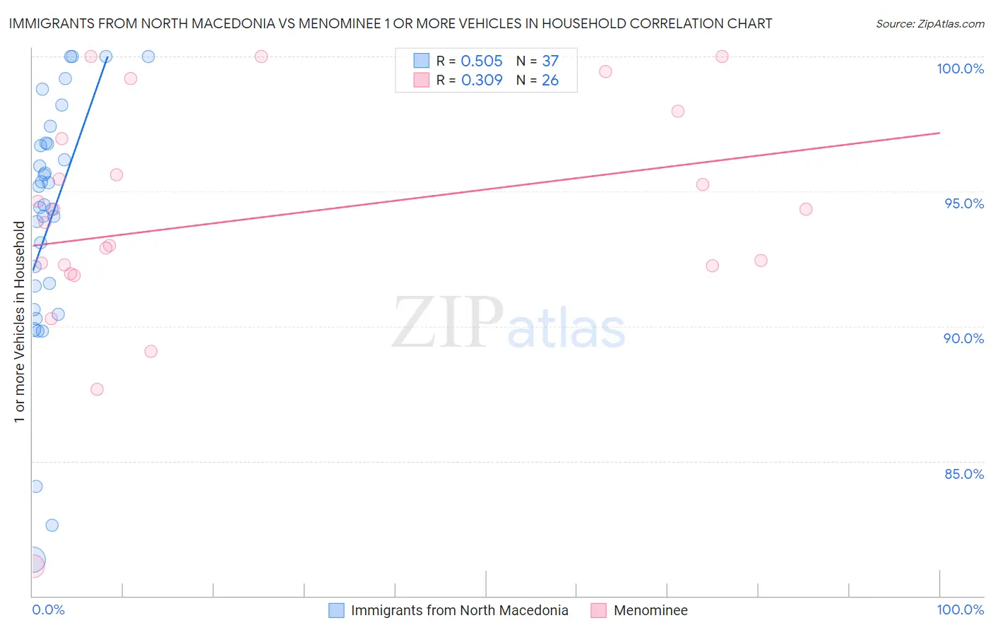 Immigrants from North Macedonia vs Menominee 1 or more Vehicles in Household
