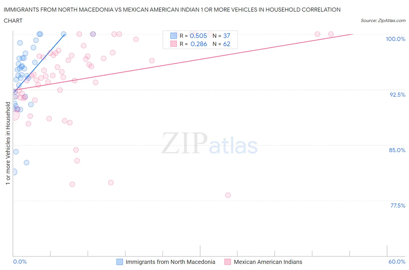 Immigrants from North Macedonia vs Mexican American Indian 1 or more Vehicles in Household