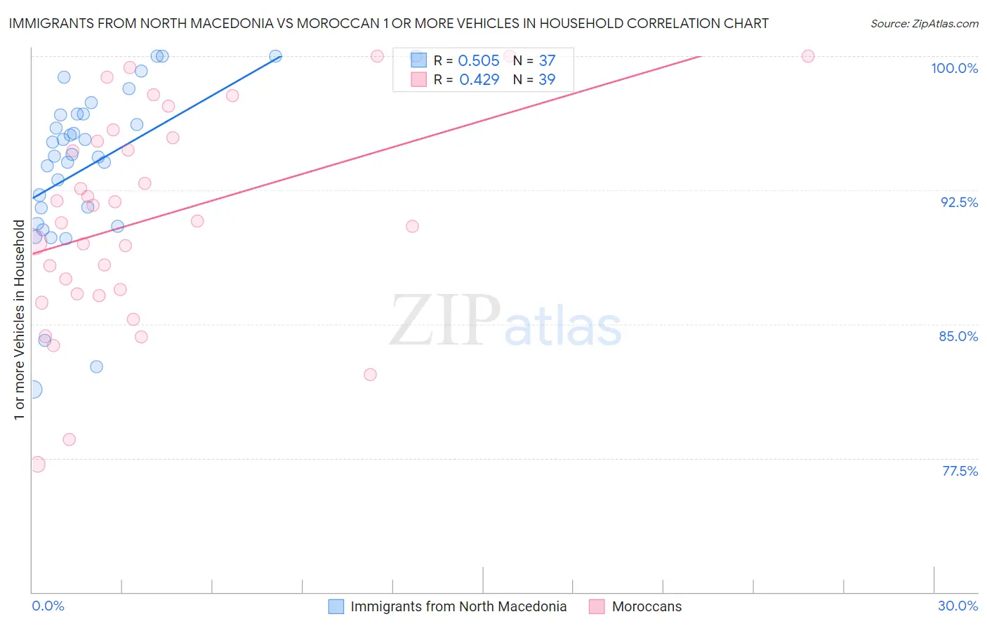 Immigrants from North Macedonia vs Moroccan 1 or more Vehicles in Household