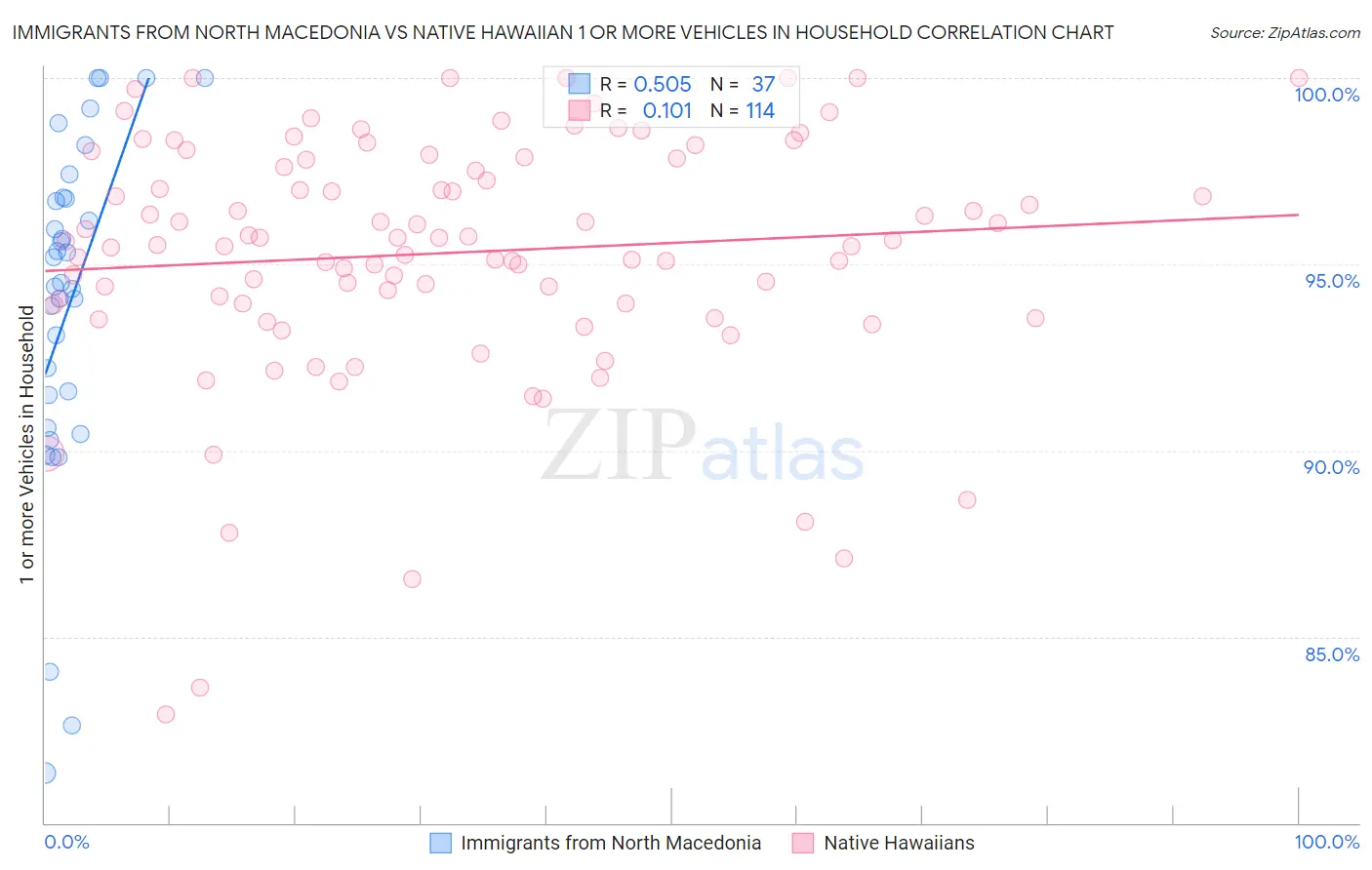 Immigrants from North Macedonia vs Native Hawaiian 1 or more Vehicles in Household