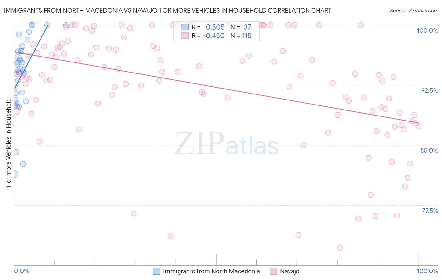 Immigrants from North Macedonia vs Navajo 1 or more Vehicles in Household