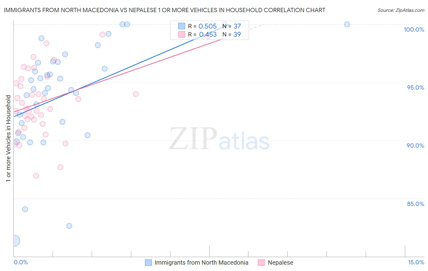Immigrants from North Macedonia vs Nepalese 1 or more Vehicles in Household