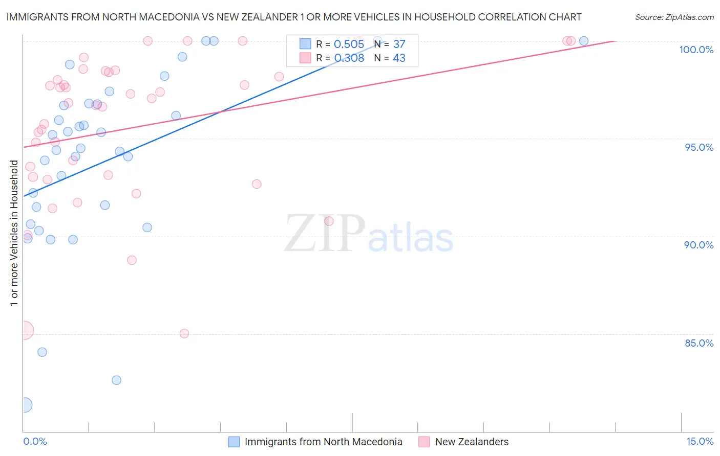 Immigrants from North Macedonia vs New Zealander 1 or more Vehicles in Household