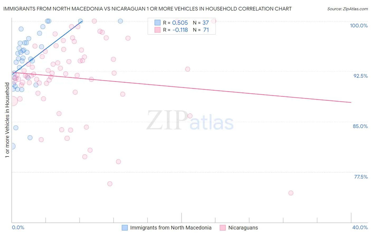 Immigrants from North Macedonia vs Nicaraguan 1 or more Vehicles in Household