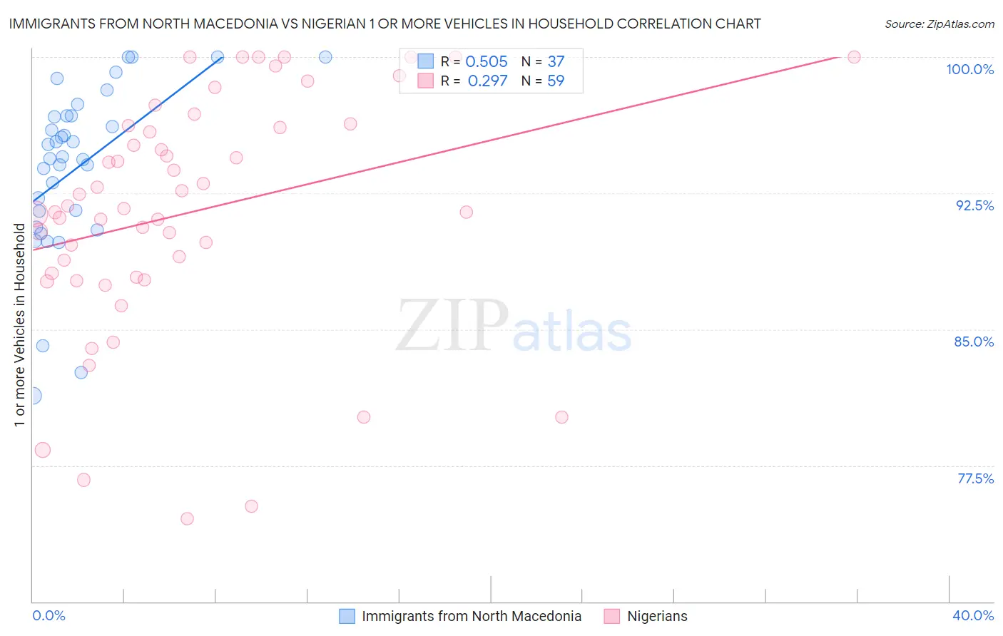 Immigrants from North Macedonia vs Nigerian 1 or more Vehicles in Household