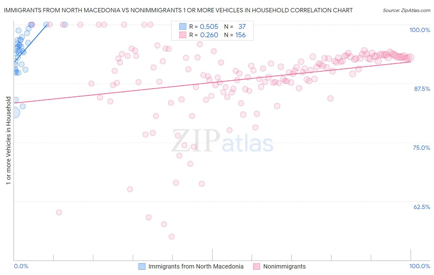 Immigrants from North Macedonia vs Nonimmigrants 1 or more Vehicles in Household