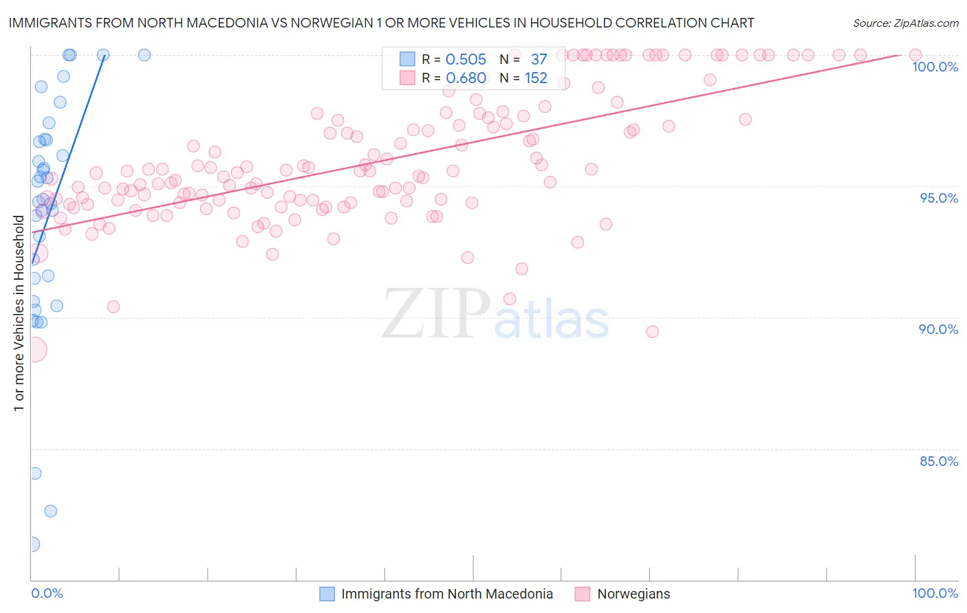 Immigrants from North Macedonia vs Norwegian 1 or more Vehicles in Household