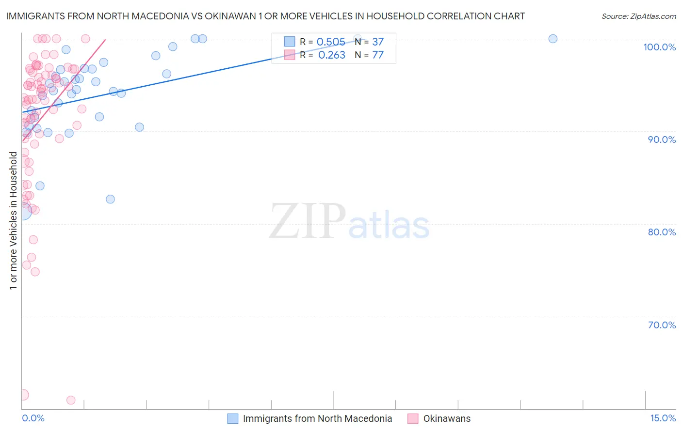 Immigrants from North Macedonia vs Okinawan 1 or more Vehicles in Household
