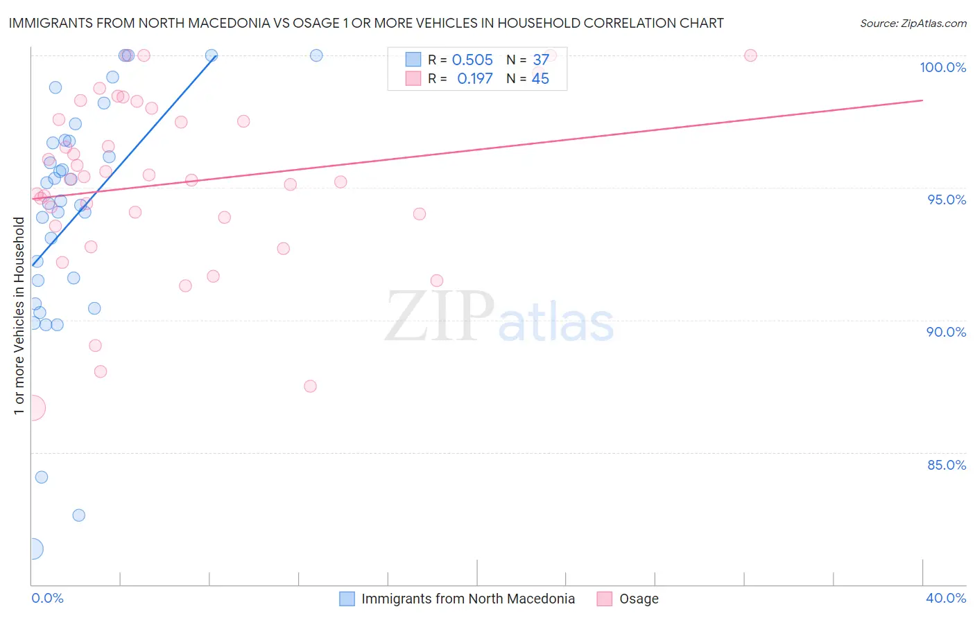 Immigrants from North Macedonia vs Osage 1 or more Vehicles in Household