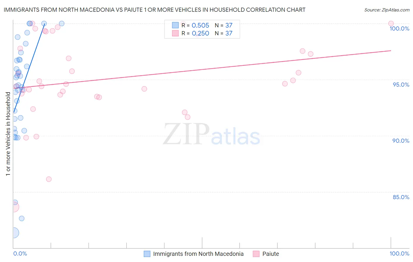 Immigrants from North Macedonia vs Paiute 1 or more Vehicles in Household