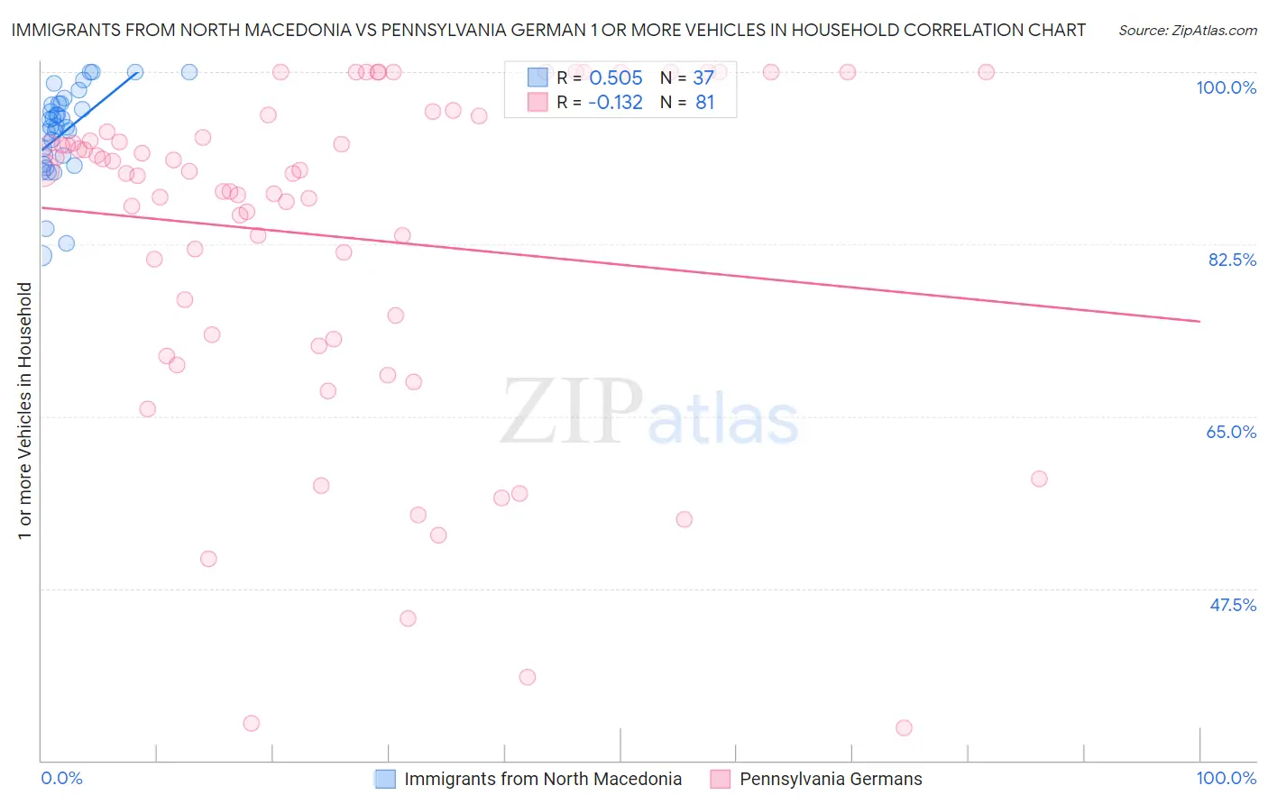 Immigrants from North Macedonia vs Pennsylvania German 1 or more Vehicles in Household