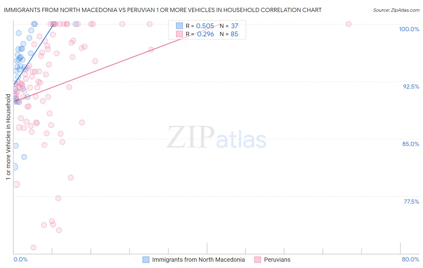 Immigrants from North Macedonia vs Peruvian 1 or more Vehicles in Household