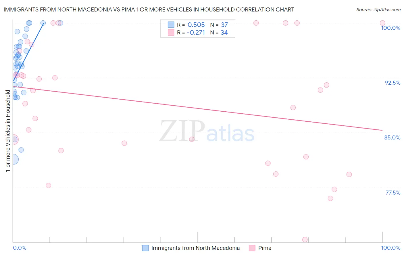 Immigrants from North Macedonia vs Pima 1 or more Vehicles in Household