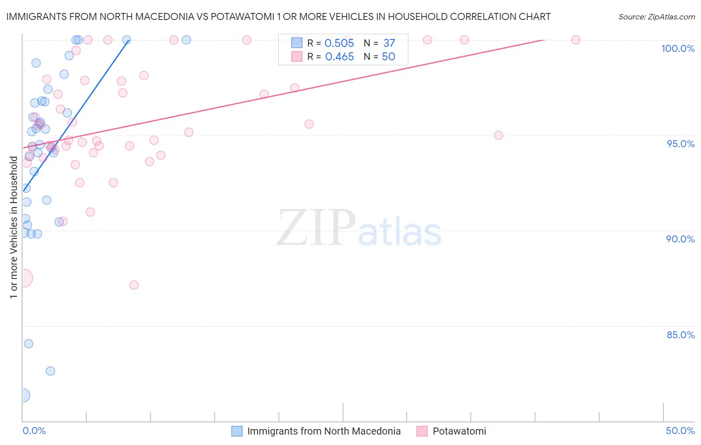 Immigrants from North Macedonia vs Potawatomi 1 or more Vehicles in Household