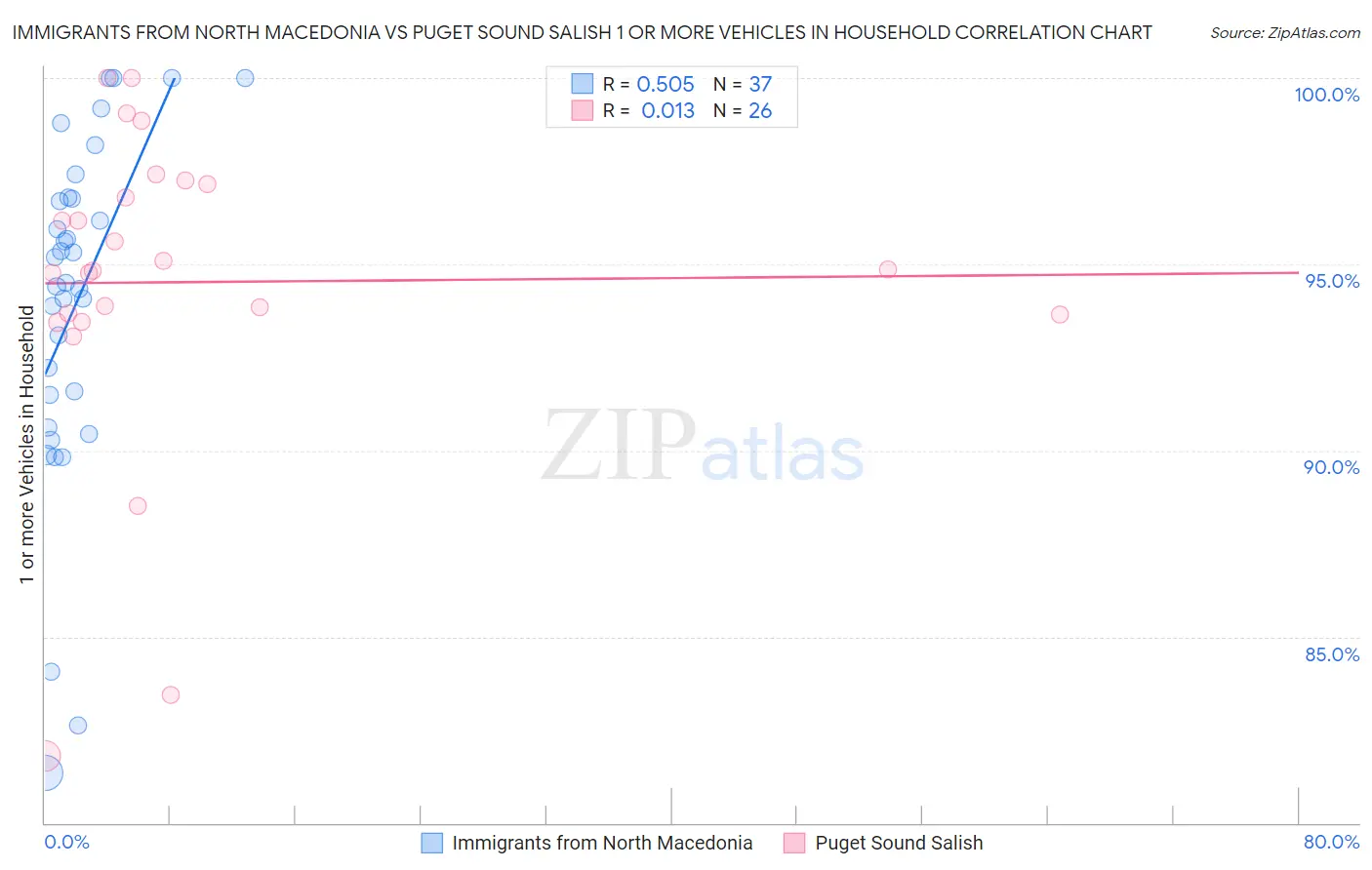 Immigrants from North Macedonia vs Puget Sound Salish 1 or more Vehicles in Household