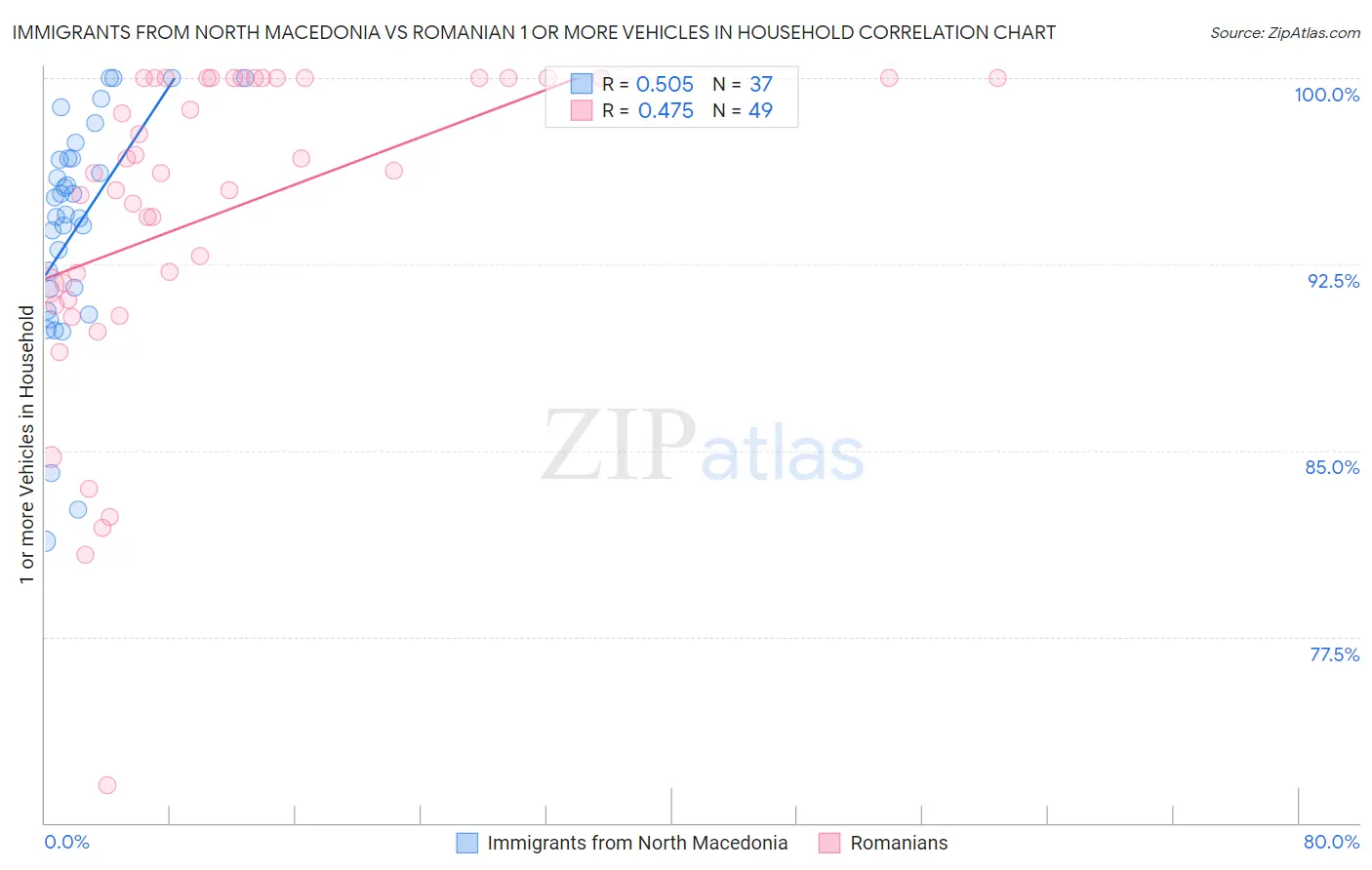 Immigrants from North Macedonia vs Romanian 1 or more Vehicles in Household