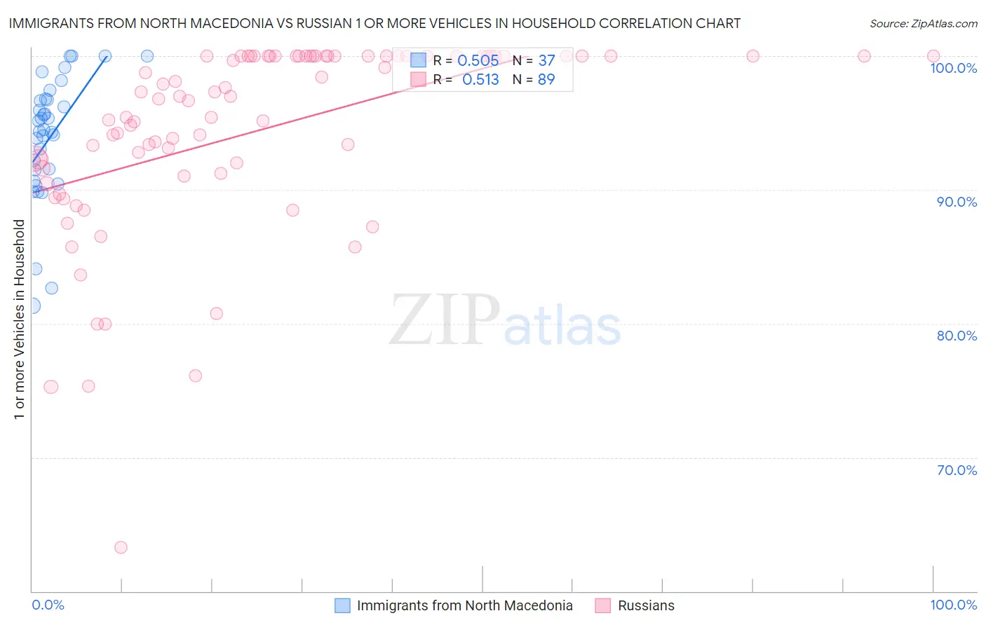 Immigrants from North Macedonia vs Russian 1 or more Vehicles in Household