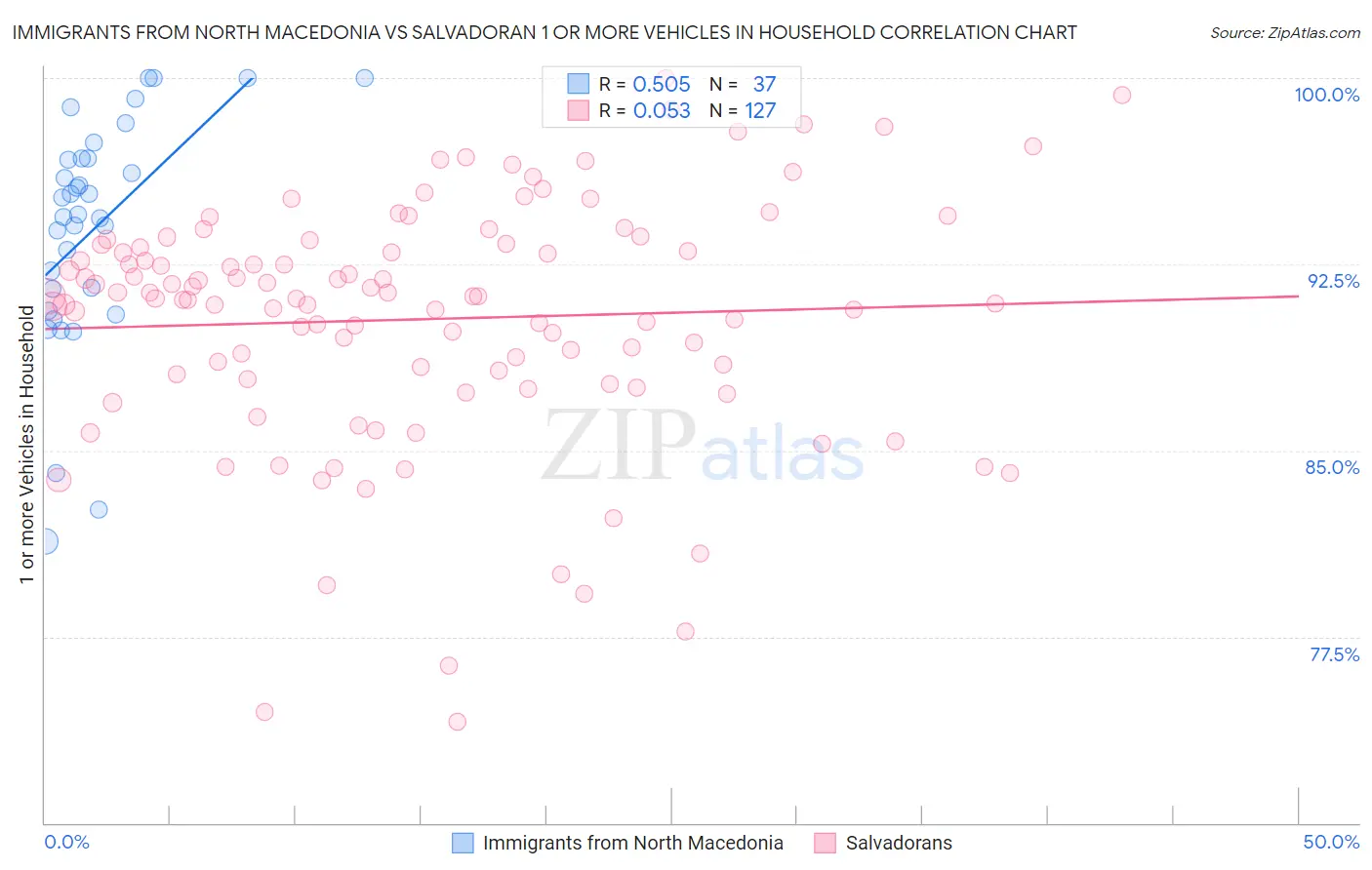 Immigrants from North Macedonia vs Salvadoran 1 or more Vehicles in Household