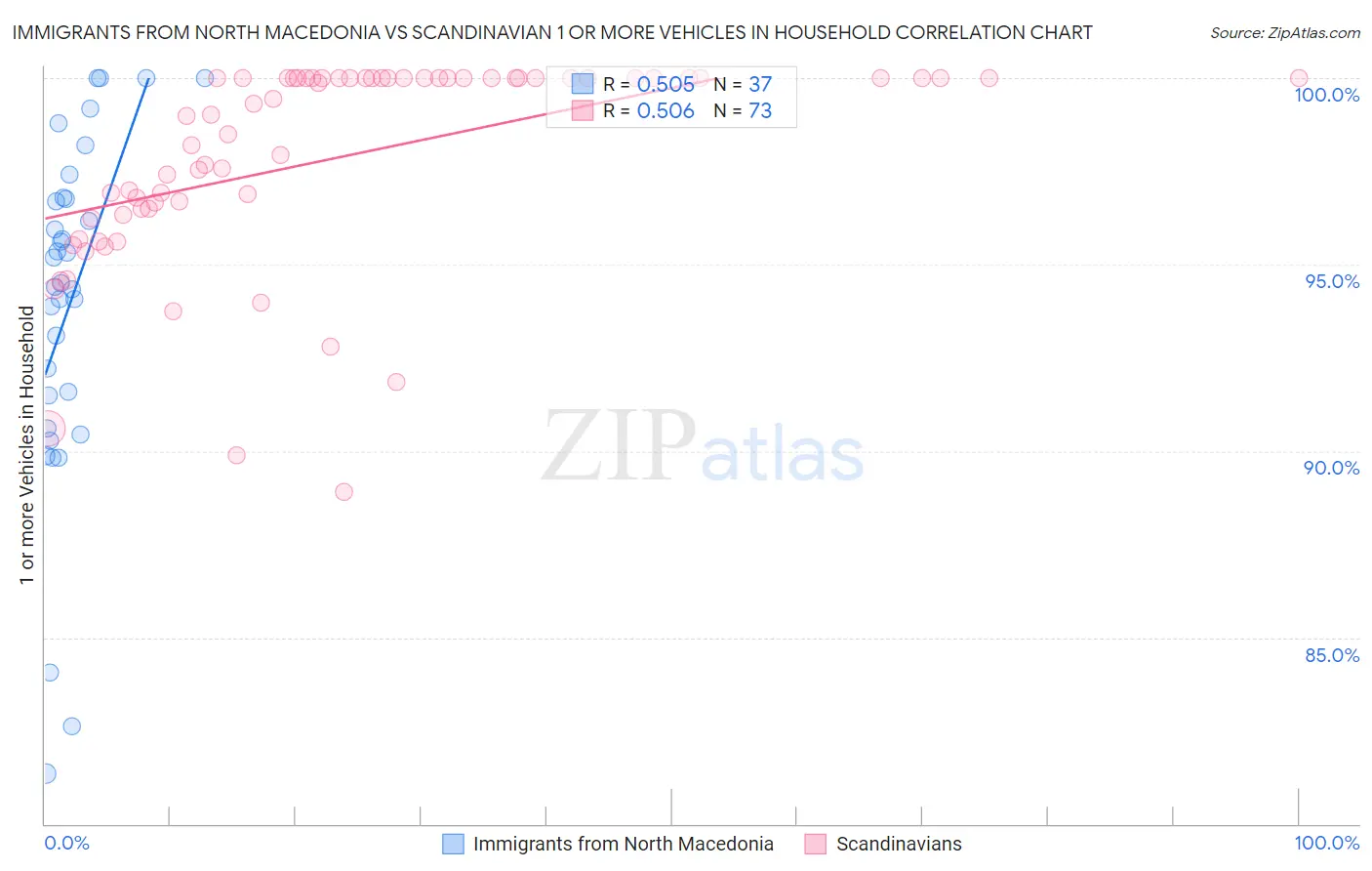 Immigrants from North Macedonia vs Scandinavian 1 or more Vehicles in Household