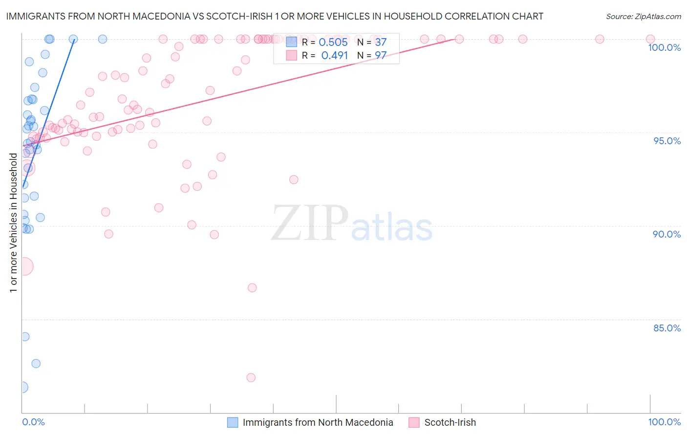 Immigrants from North Macedonia vs Scotch-Irish 1 or more Vehicles in Household