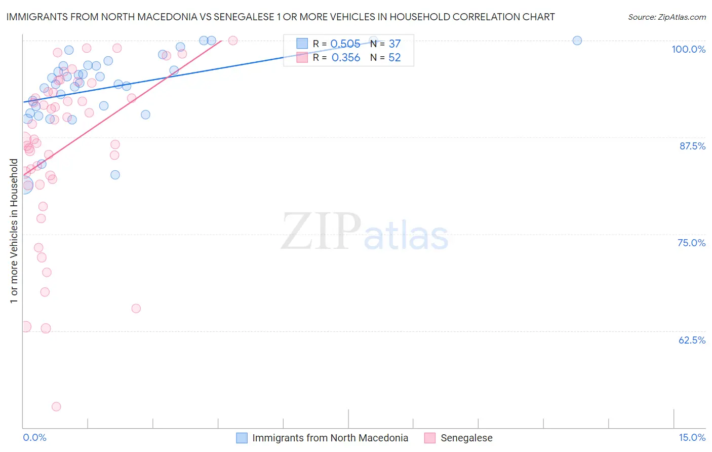 Immigrants from North Macedonia vs Senegalese 1 or more Vehicles in Household
