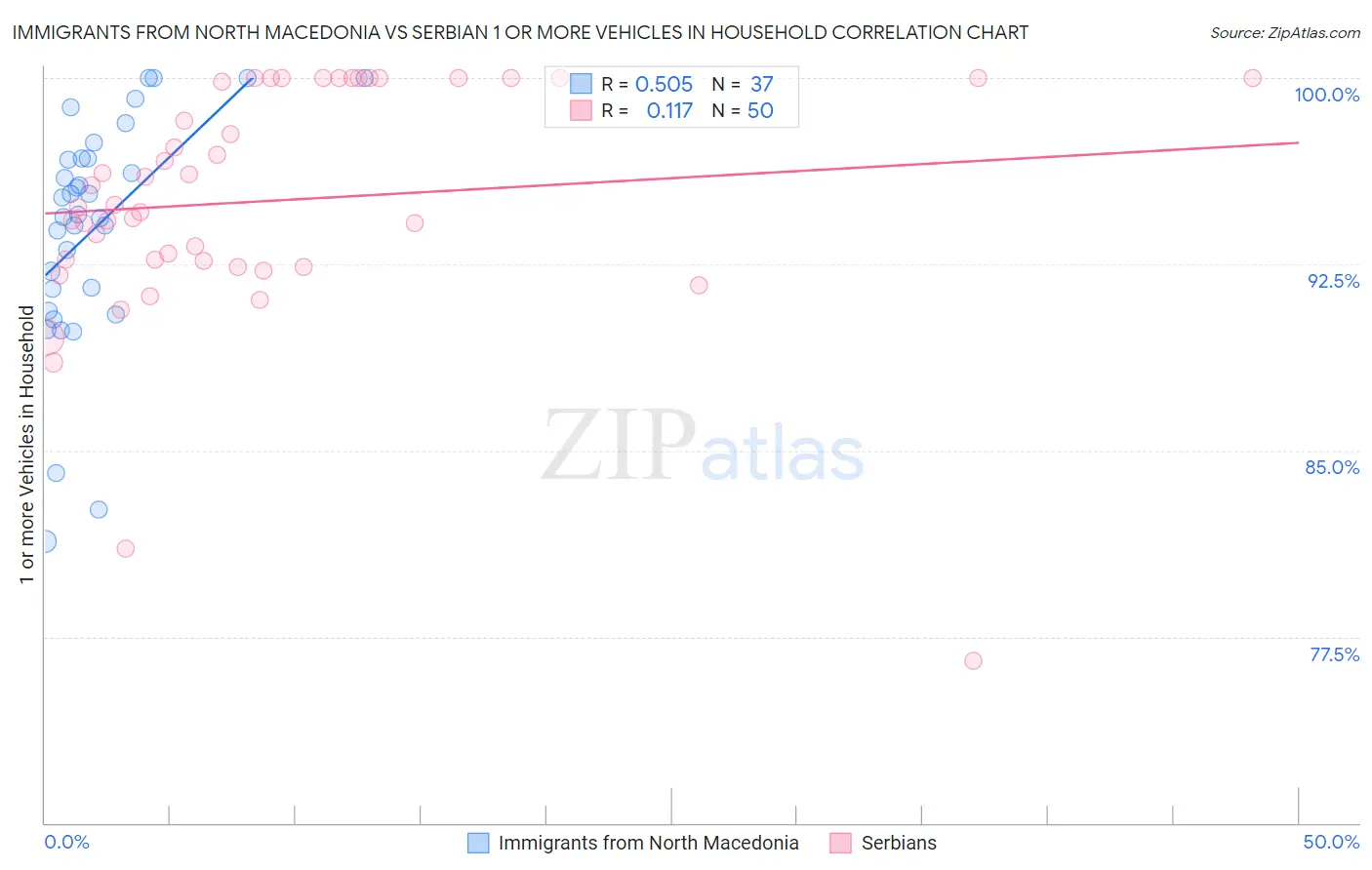 Immigrants from North Macedonia vs Serbian 1 or more Vehicles in Household