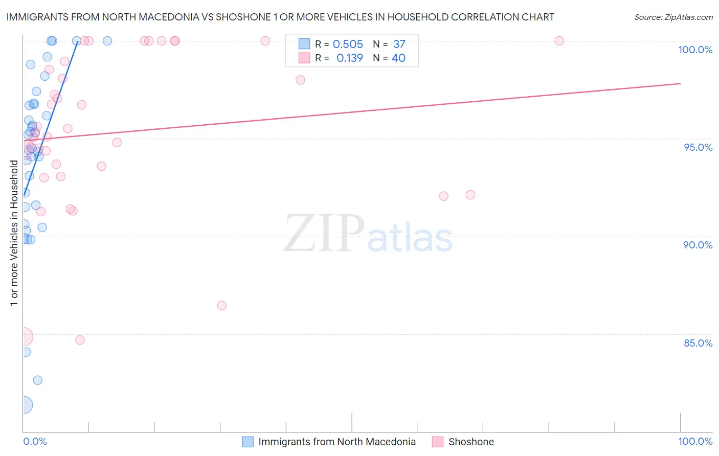 Immigrants from North Macedonia vs Shoshone 1 or more Vehicles in Household