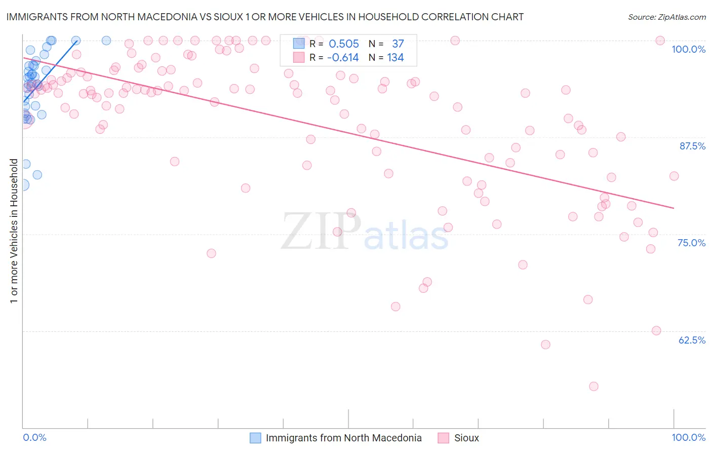 Immigrants from North Macedonia vs Sioux 1 or more Vehicles in Household