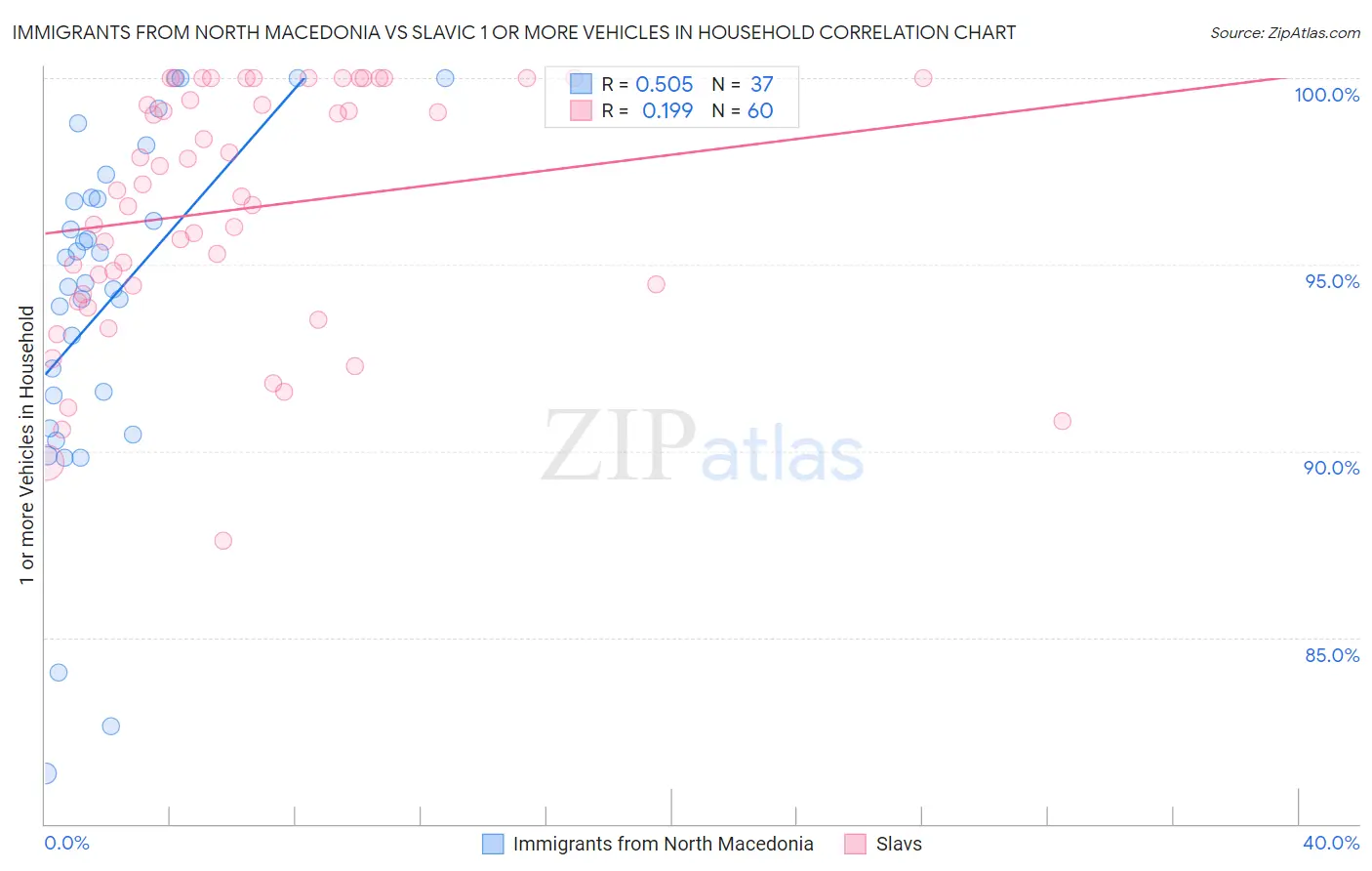 Immigrants from North Macedonia vs Slavic 1 or more Vehicles in Household