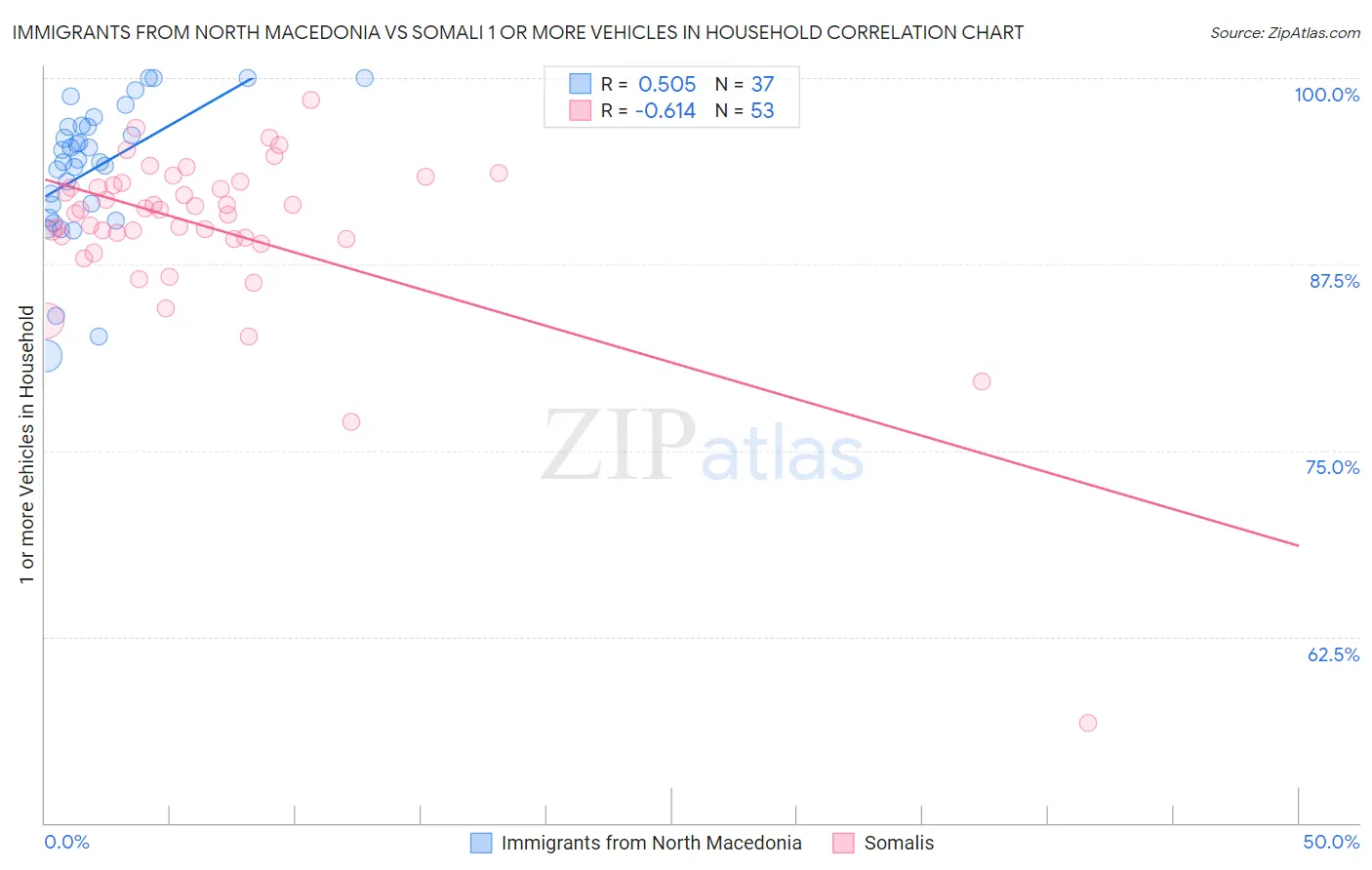 Immigrants from North Macedonia vs Somali 1 or more Vehicles in Household