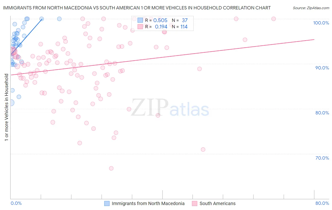 Immigrants from North Macedonia vs South American 1 or more Vehicles in Household