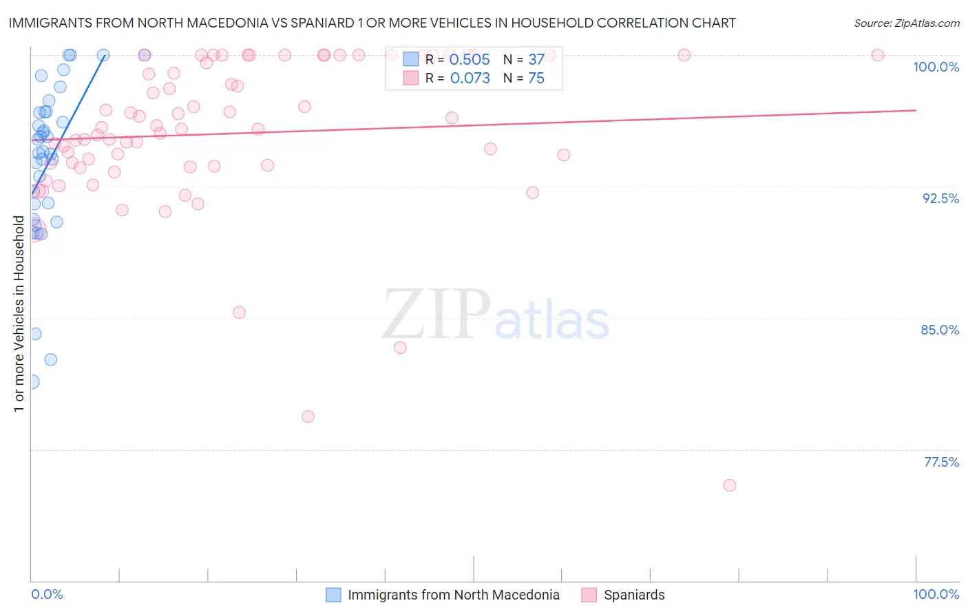 Immigrants from North Macedonia vs Spaniard 1 or more Vehicles in Household