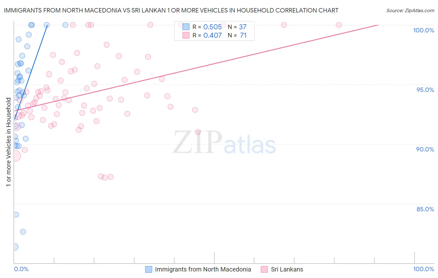 Immigrants from North Macedonia vs Sri Lankan 1 or more Vehicles in Household