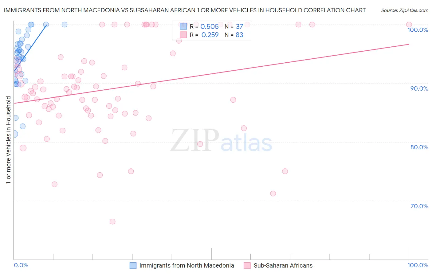 Immigrants from North Macedonia vs Subsaharan African 1 or more Vehicles in Household