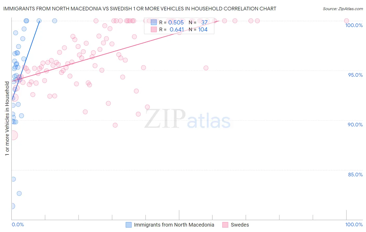 Immigrants from North Macedonia vs Swedish 1 or more Vehicles in Household