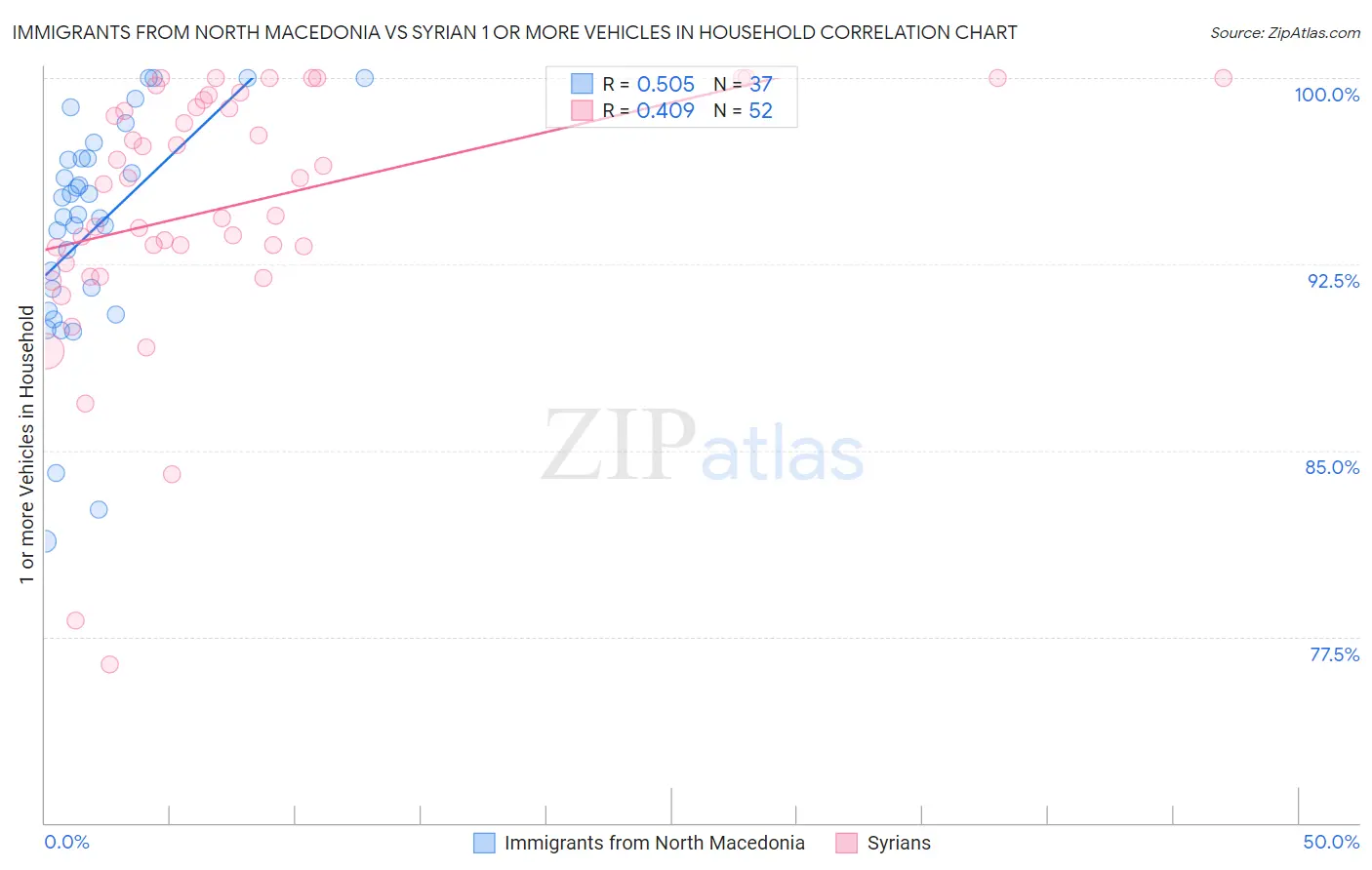 Immigrants from North Macedonia vs Syrian 1 or more Vehicles in Household